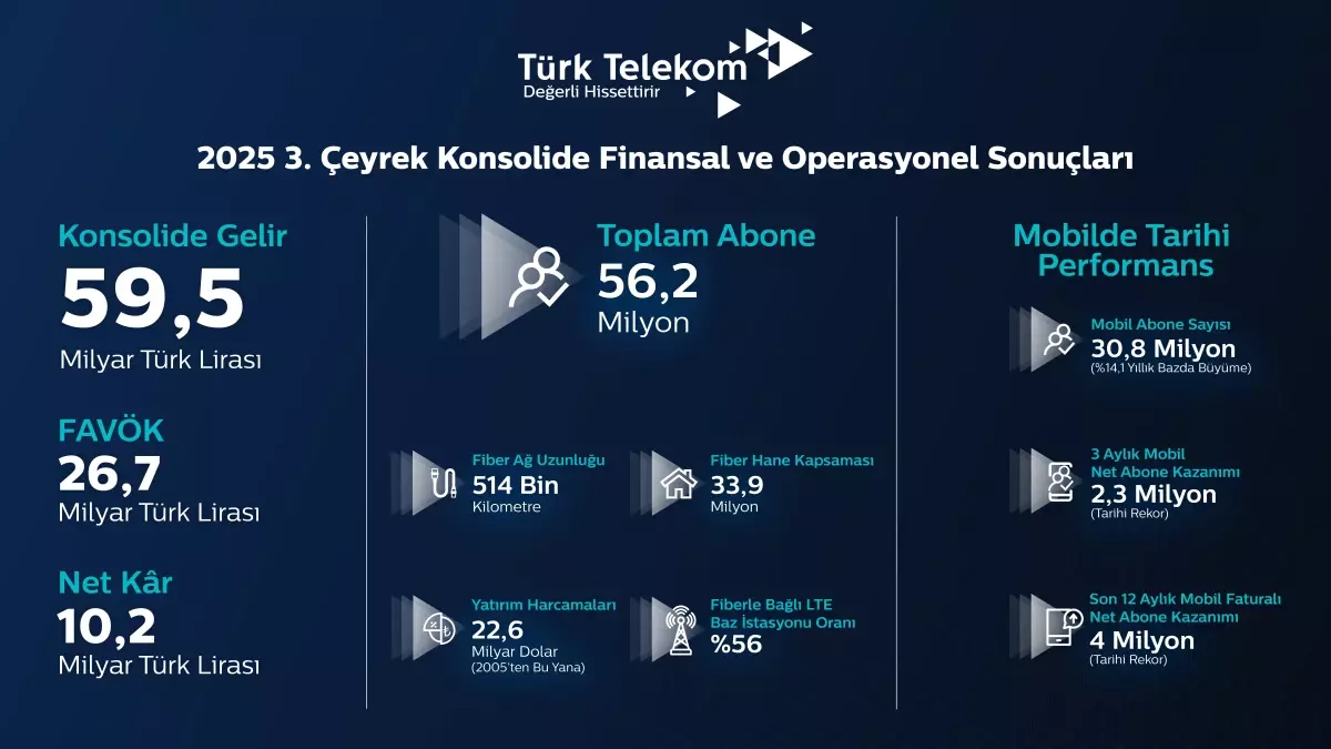 turk telekom ucuncu ceyrek finansal ve operasyonel sonuclarini acikladi GDAHIRGn.jpg