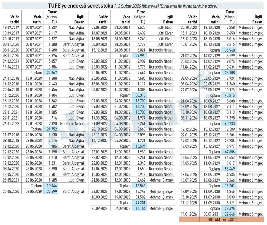 Pimi çekilmiş TÜFE’ye endeksli 660,5 milyarlık kağıt daha var - Resim : 1